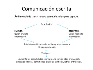Comunicación escrita
Adiferencia de la oral no esta sometida a tiempo ni espacio.
Establecida
EMISOR:
Quien envía la
información.
RECEPTOR:
Quien recibe la
información.
Esta interacción no es inmediata y a veces nunca
llega a producirse.
Ventajas
Aumenta las posibilidades expresivas, la complejidad gramatical ,
sintáctica y léxica, permitiendo el uso de símbolos, letras, entre otros.
 