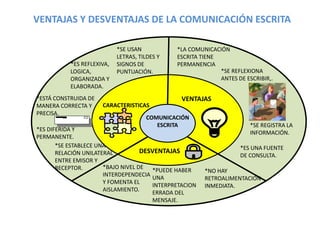 VENTAJAS Y DESVENTAJAS DE LA COMUNICACIÓN ESCRITA
COMUNICACIÓN
ESCRITA
VENTAJAS
DESVENTAJAS
CARACTERISTICAS
*LA COMUNICACIÓN
ESCRITA TIENE
PERMANENCIA
*SE REFLEXIONA
ANTES DE ESCRIBIR,.
*SE REGISTRA LA
INFORMACIÓN.
*ES UNA FUENTE
DE CONSULTA.
*NO HAY
RETROALIMENTACIÓN
INMEDIATA.
*PUEDE HABER
UNA
INTERPRETACION
ERRADA DEL
MENSAJE.
*BAJO NIVEL DE
INTERDEPENDECIA
Y FOMENTA EL
AISLAMIENTO.
*SE USAN
LETRAS, TILDES Y
SIGNOS DE
PUNTUACIÓN.
*ES REFLEXIVA,
LOGICA,
ORGANIZADA Y
ELABORADA.
*ESTÁ CONSTRUIDA DE
MANERA CORRECTA Y
PRECISA.
*ES DIFERIDA Y
PERMANENTE.
*SE ESTABLECE UNA
RELACIÓN UNILATERAL
ENTRE EMISOR Y
RECEPTOR.
 