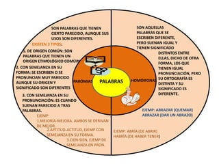 PALABRAS HOMÓIFONASPARÓMIAS
SON AQUELLAS
PALABRAS QUE SE
ESCRIBEN DIFERENTE,
PERO SUENAN IGUAL Y
TIENEN SIGNIFICADO
DISTINTOS ENTRE
ELLAS, DICHO DE OTRA
FORMA, LOS QUE
TIENEN IGUAL
PRONUNCIACIÓN, PERO
SU ORTOGRAFÍA ES
DISTINTA Y SU
SIGNIFICADO ES
DIFERENTE.
EJEMP: ABRAZAR (QUEMAR)
ABRAZAR (DAR UN ABRAZO)
EJEMP: ABRÍA (DE ABRIR)
HABRÍA (DE HABER TENER)
SON PALABRAS QUE TIENEN
CIERTO PARECIDO, AUNQUE SUS
USOS SON DIFERENTES.
EXISTEN 3 TIPOS:
1. DE ORIGEN COMÚN: SON
PALABRAS QUE TIENEN UN
ORIGEN ETIMOLÓGICO COMÚIN
2. CON SEMEJANZA EN SU
FORMA: SE ESCRIBEN O SE
PRONUNCIAN MUY PARECIDO
AUNQUE SU ORIGEN Y
SIGNIFICADO SON DIFERENTES
3. CON SEMEJANZA EN SU
PRONUNCIACIÓN: ES CUANDO
SUENAN PARECIDO A TRAS
PALABRAS.
EJEMP:
1.MEJORÍA-MEJORA. AMBOS SE DERIVAN
DE MEJOR.
2.APTITUD-ACTITUD, EJEMP CON
SEMEJANZA EN SU FORMA.
3.CIEN-SIEN, EJEMP DE
SEMEJANZA EN PRON.
 