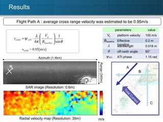 Results Flight Path A : average cross range velocity was estimated to be 0.95m/s Radial velocity map (Resolution: 35m) SAR image (Resolution: 0.6m) m/s Azimuth (1.4km) Range (340m) v GND  = 0.95[m/s] N A B C Tidal Current ATI phase off-nadir angle wavelength Effective baseline platform velocity 0.018 m 60° 0.2 m 100 m/s parameters value 1.15 rad 