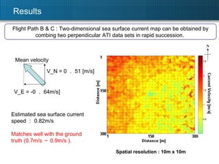 Results V_N = 0 ． 51 [m/s] V_E = -0 ． 64m/s] Mean velocity Estimated sea surface current speed ： 0.82m/s Matches well with the ground truth (0.7m/s ～ 0.9m/s ). Spatial resolution : 10m x 10m Flight Path B & C : Two-dimensional sea surface current map can be obtained by combing two perpendicular ATI data sets in rapid succession.  N 