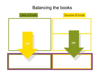 Balancing the booksSources of fundsUses of funds$99$99