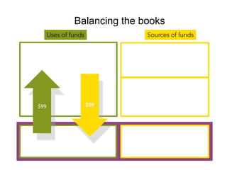 Balancing the booksSources of fundsUses of funds$99$99