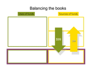 Balancing the booksSources of fundsUses of funds$99$99
