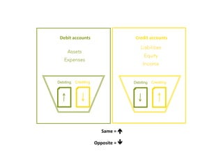 Debit accountsCredit accountsCreditingDebitingCreditingDebiting      Same =       Opposite = 