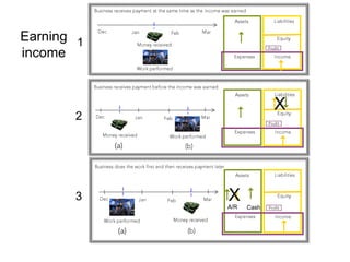 DecDecDecMarMarMarJanJanJanFebFebFebBusiness receives payment at the same time as the income was earnedEarning incomeLiabilitiesAssets1EquityMoney receivedProfitExpensesIncomeWork performedX2Business receives payment before the income was earned(a)(b)LiabilitiesAssetsEquityProfitXExpensesIncome3Money receivedWork performedA/RCash(a)(b)Business does the work first and then receives payment laterLiabilitiesAssetsEquityProfitExpensesIncomeMoney receivedWork performed