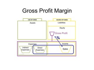 Gross Profit MarginUSE OF FUNDSSOURCE OF FUNDSLiabilitiesAssetsEquityGross Profit%IncomeExpensesIndirect ExpensesDirect ExpensesSales© CAI 2008