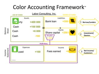 Color Accounting Framework™Labor Consulting, Inc.SOURCE OF FUNDSUSE OF FUNDSAssetsLiabilitiesBank loan+300 000Property+400 0001Borrow/Lenders=Cash                +100 000+Balance SheetEquityCash      +6 000Share capital+200 000Investment/Owners2Cash      -100Profit5 900Profit StoryExpensesIncomeNet Income/CustomersFees earned+6 0003Taxi used+100Income Statement© ACA