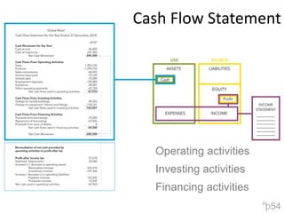 20Cash Flow StatementOperating activitiesInvesting activitiesFinancing activitiesp54