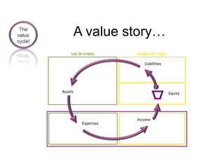 LiabilitiesAssetsIncomeExpensesA value story…The value cycle!USE OF FUNDSSOURCE OF FUNDSEquity