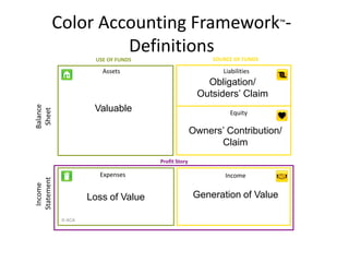 Color Accounting Framework™- DefinitionsSOURCE OF FUNDSUSE OF FUNDSAssetsLiabilitiesObligation/Outsiders’ ClaimValuableBalance SheetEquityOwners’ Contribution/ClaimProfit StoryExpensesIncomeIncome StatementGeneration of ValueLoss of Value© ACA