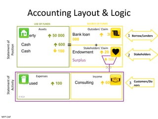 Accounting Layout & LogicSOURCE OF FUNDSUSE OF FUNDSAssetsOutsiders’ ClaimBank loan 30 000Property 50 0001Borrow/Lenders=Cash         600+Statement of PositionStakeholders’ ClaimCash   100Endowment       20 000Stakeholders2 500Surplus500ExpensesIncomeCustomers/DonorsConsulting 6003Taxi used100Statement of Activity© ACANFP CAF