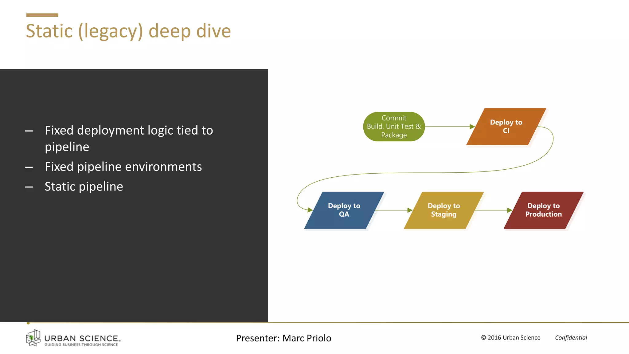 v © 2016 Urban Science Confidential
Static (legacy) deep dive
– Fixed deployment logic tied to
pipeline
– Fixed pipeline environments
– Static pipeline
Commit
Build, Unit Test &
Package
Deploy to
CI
Deploy to
QA
Deploy to
Staging
Deploy to
Production
Presenter: Marc Priolo
 