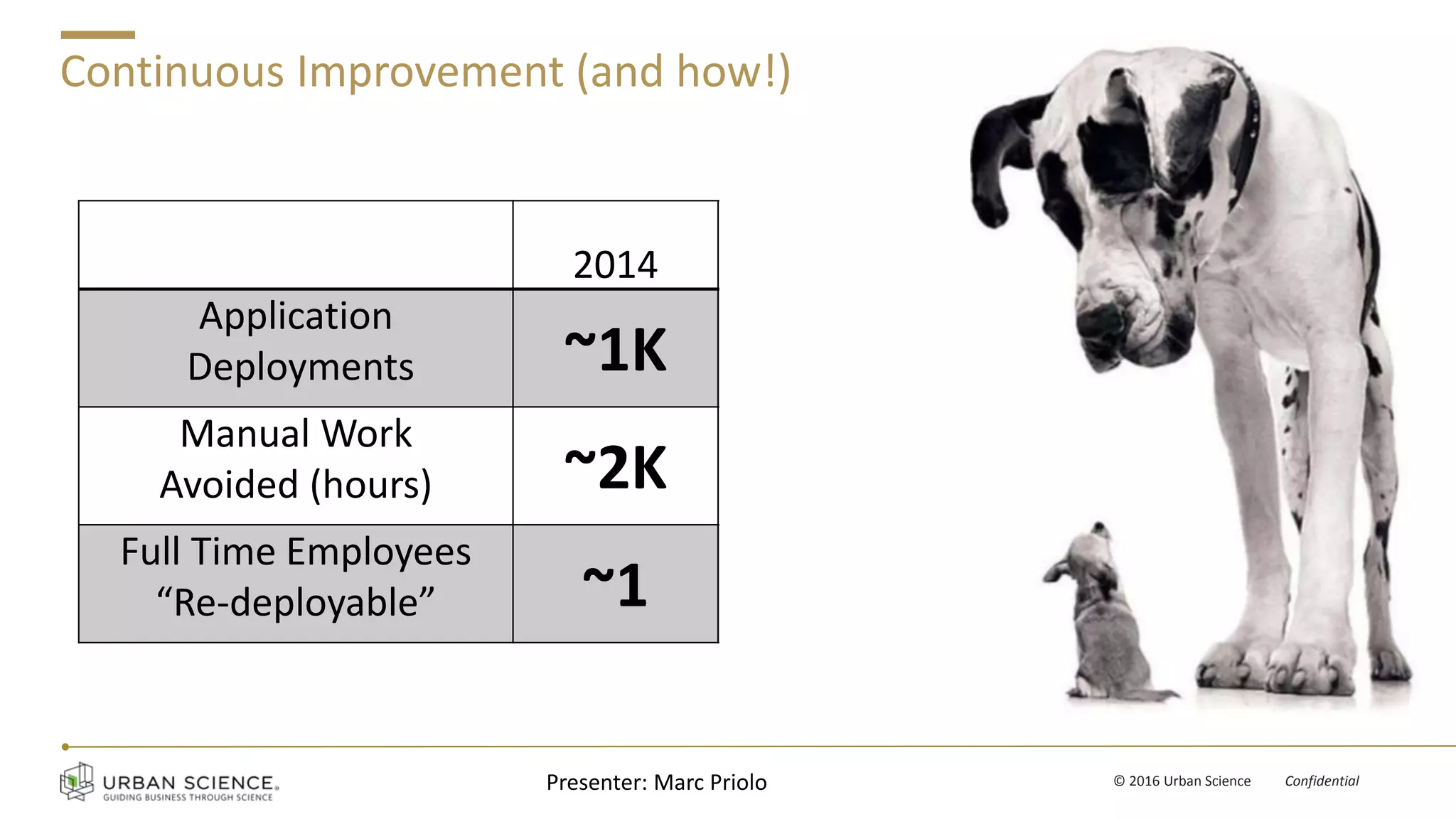 v © 2016 Urban Science Confidential
Continuous Improvement (and how!)
2014 2016
Application
Deployments ~1K >50K
Manual Work
Avoided (hours) ~2K ~22K
Full Time Employees
“Re-deployable” ~1 >10
Presenter: Marc Priolo
 