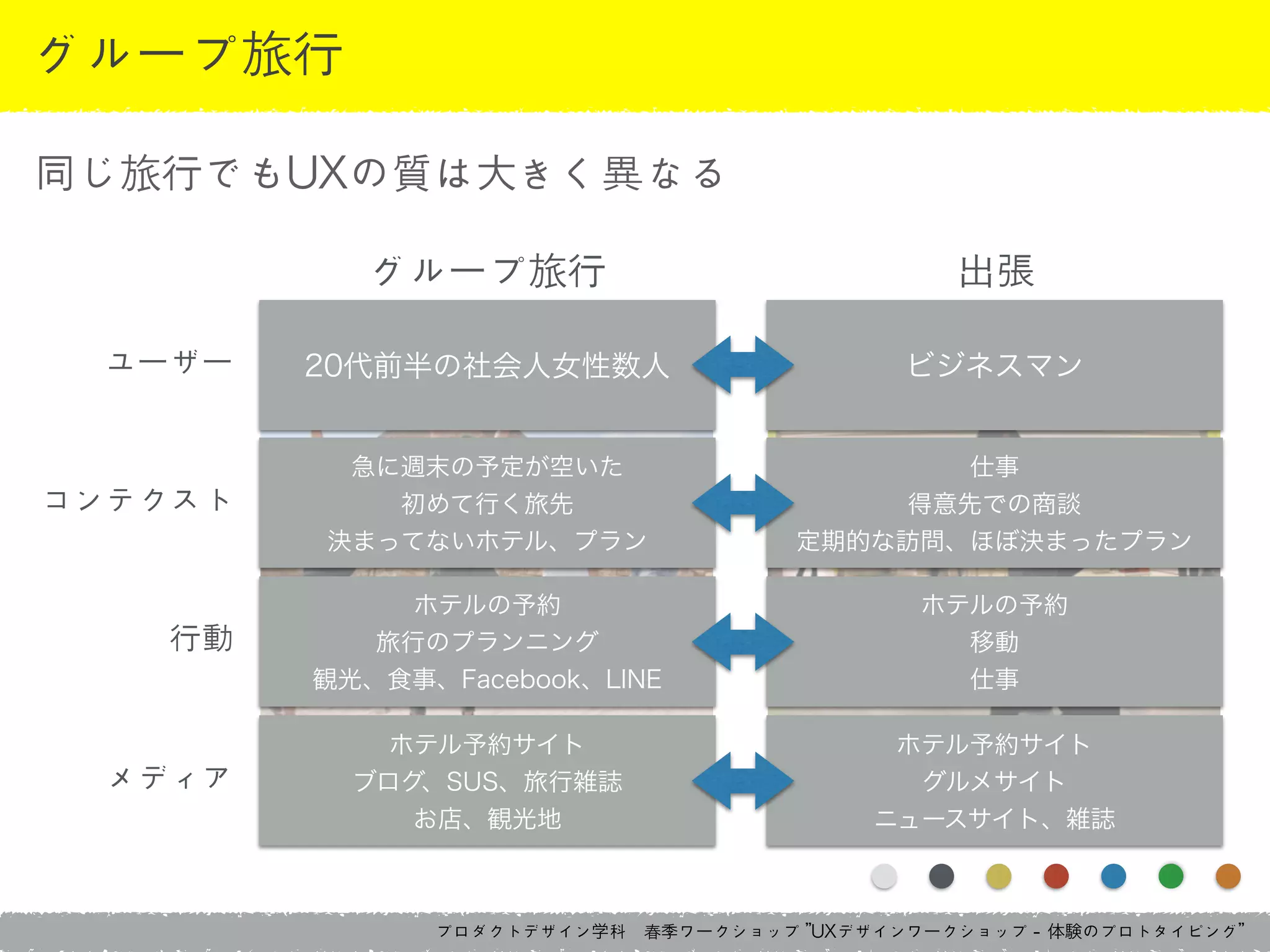 プロダクトデザイン学科　春季ワークショップ	 ”UXデザインワークショップ	 -	 体験のプロトタイピング”
グループ旅行
同じ旅行でもUXの質は大きく異なる
グループ旅行 出張
20代前半の社会人女性数人ユーザー
急に週末の予定が空いた
初めて行く旅先
決まってないホテル、プラン
コンテクスト
ホテルの予約
旅行のプランニング
観光、食事、Facebook、LINE
行動
ビジネスマン
仕事
得意先での商談
定期的な訪問、ほぼ決まったプラン
ホテルの予約
移動
仕事
ホテル予約サイト
ブログ、SUS、旅行雑誌
お店、観光地
メディア
ホテル予約サイト
グルメサイト
ニュースサイト、雑誌
 