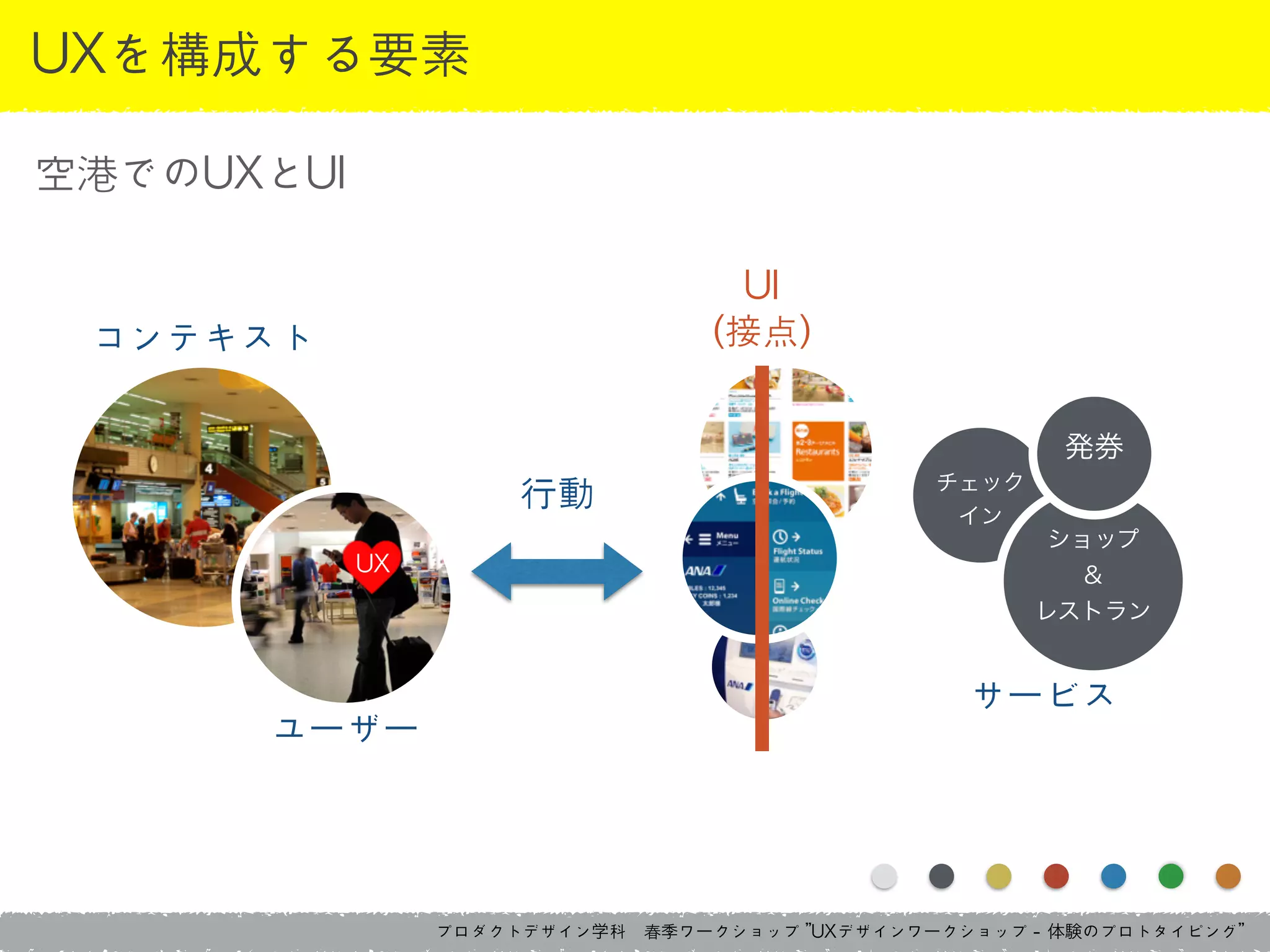 プロダクトデザイン学科　春季ワークショップ	 ”UXデザインワークショップ	 -	 体験のプロトタイピング”
UXを構成する要素
空港でのUXとUI
UI	 
（接点）コンテキスト
ユーザー
サービス
行動
UX
!
チェック
イン
ショップ
＆
レストラン
発券
 