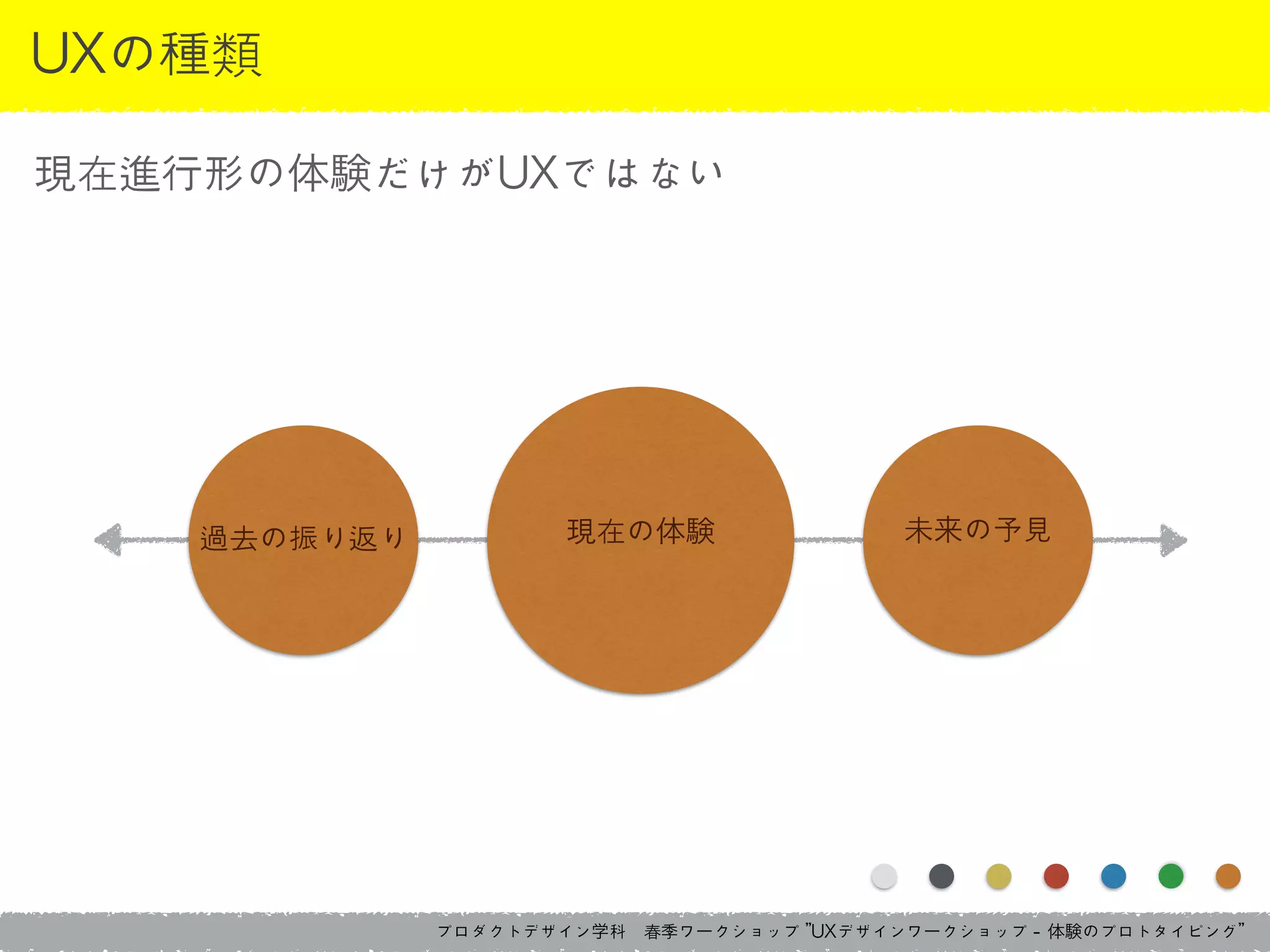 プロダクトデザイン学科　春季ワークショップ	 ”UXデザインワークショップ	 -	 体験のプロトタイピング”
UXの種類
現在進行形の体験だけがUXではない
現在の体験過去の振り返り 未来の予見
 