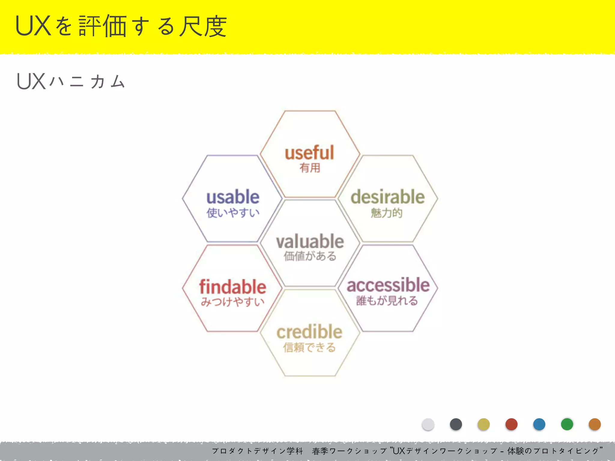 プロダクトデザイン学科　春季ワークショップ	 ”UXデザインワークショップ	 -	 体験のプロトタイピング”
UXを評価する尺度
UXハニカム
 