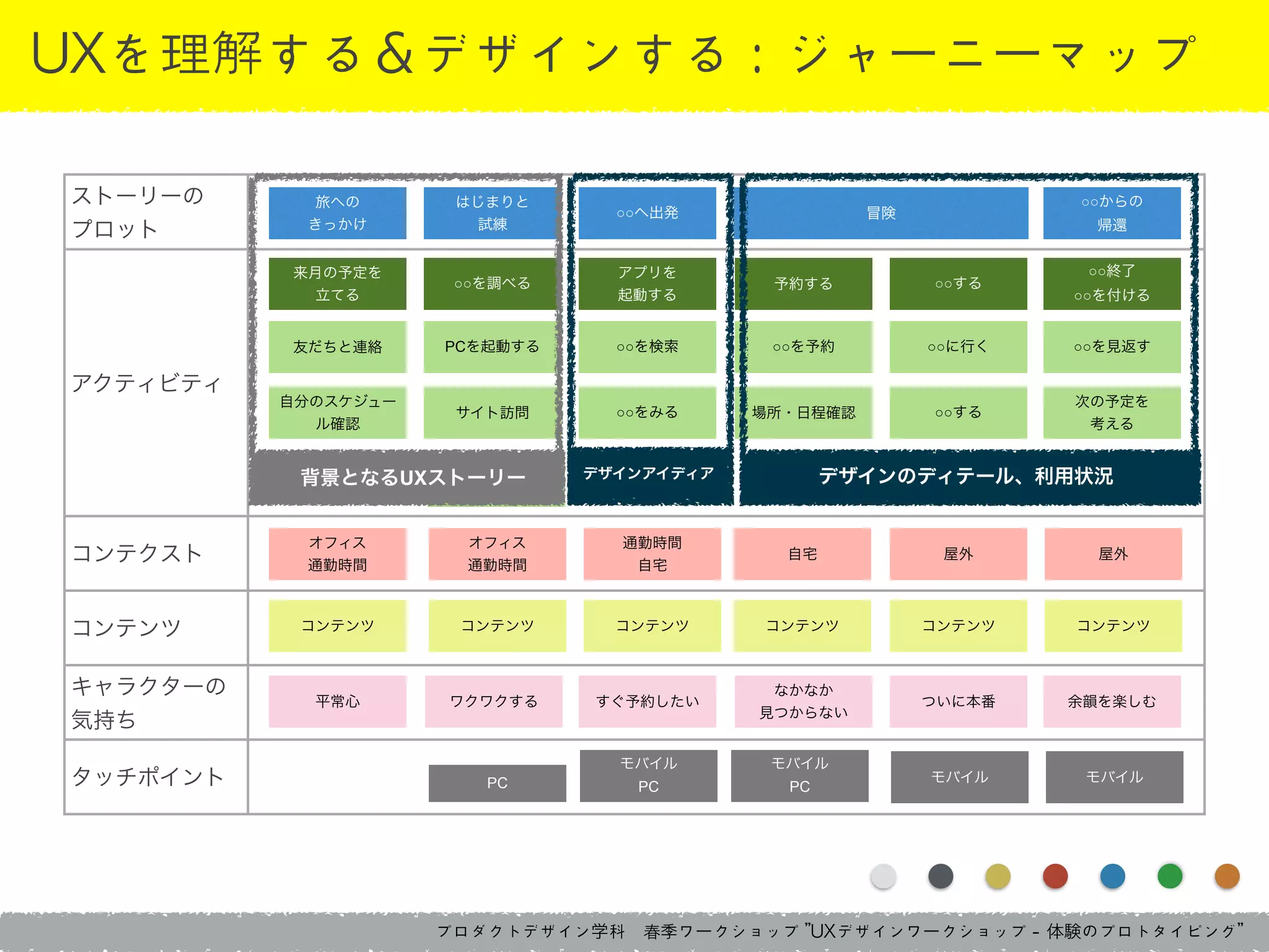 プロダクトデザイン学科　春季ワークショップ	 ”UXデザインワークショップ	 -	 体験のプロトタイピング”
UXを理解する＆デザインする：ジャーニーマップ
ストーリーの
プロット
アクティビティ
コンテクスト
コンテンツ
キャラクターの
気持ち
タッチポイント
コンテンツ コンテンツ コンテンツ コンテンツ コンテンツ コンテンツ
旅への
きっかけ
はじまりと
試練
○○へ出発 冒険
○○からの
帰還
PC
モバイル
PC
モバイル
PC
モバイル モバイル
平常心 ワクワクする すぐ予約したい
なかなか
見つからない
ついに本番 余韻を楽しむ
オフィス
通勤時間
オフィス
通勤時間
通勤時間
自宅
自宅 屋外 屋外
来月の予定を
立てる
友だちと連絡
自分のスケジュー
ル確認
○○を調べる
PCを起動する
サイト訪問
アプリを
起動する
○○を検索
○○をみる
予約する
○○を予約
場所・日程確認
○○する
○○に行く
○○する
○○する
○○終了
○○を付ける
○○を見返す
次の予定を
考える
アプリ起動
デザインアイディア デザインのディテール、利用状況背景となるUXストーリー
 