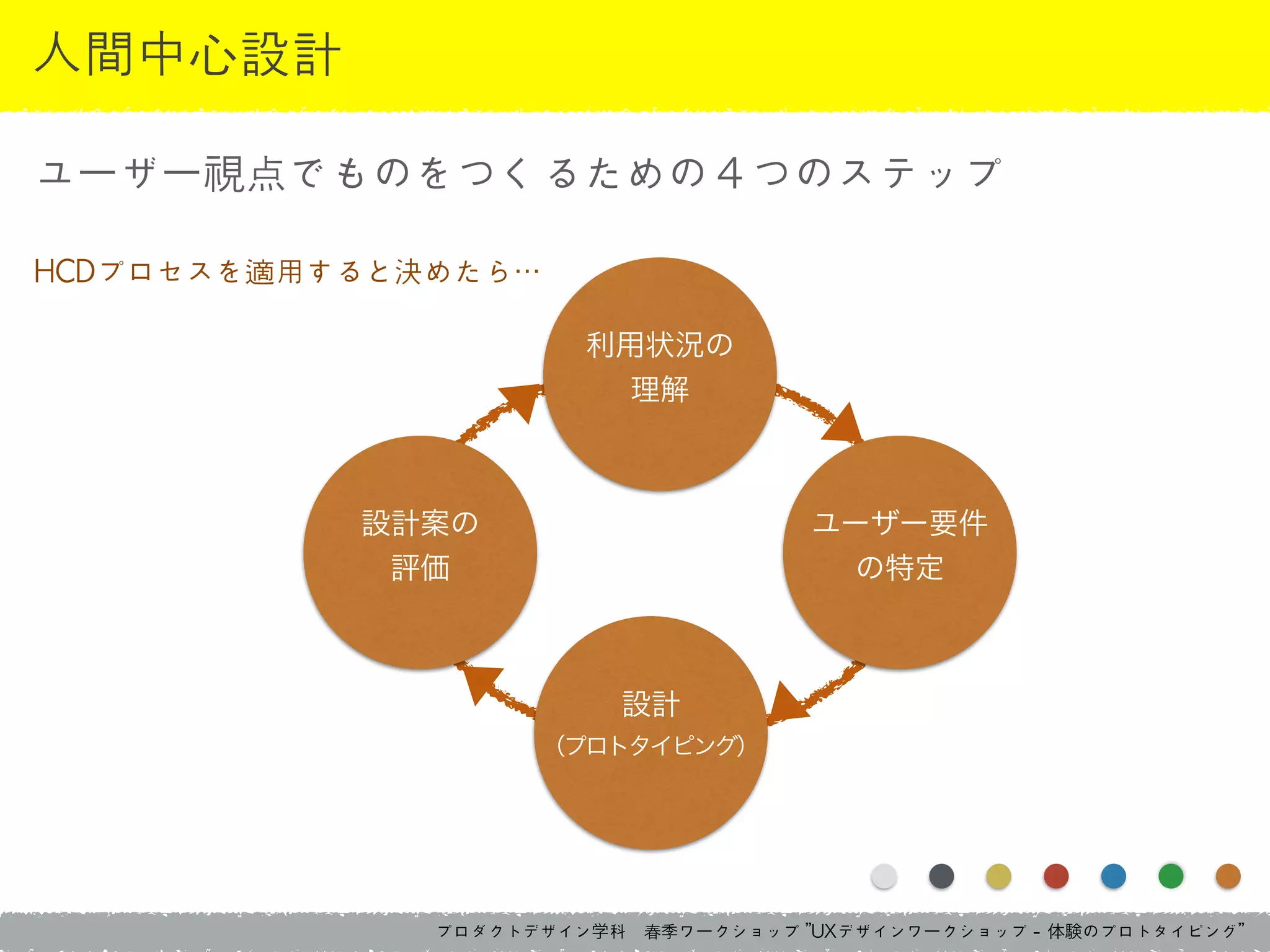 プロダクトデザイン学科　春季ワークショップ	 ”UXデザインワークショップ	 -	 体験のプロトタイピング”
人間中心設計
ユーザー視点でものをつくるための４つのステップ
ユーザー要件
の特定
設計
（プロトタイピング）
設計案の
評価
利用状況の
理解
HCDプロセスを適用すると決めたら…
 