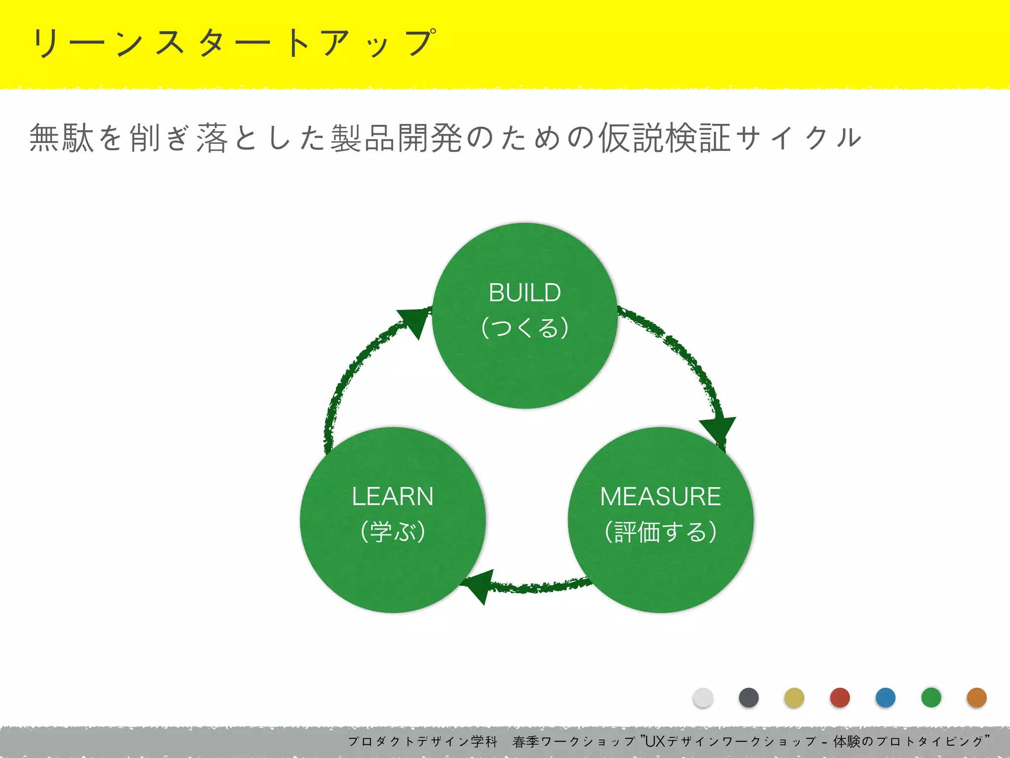 プロダクトデザイン学科　春季ワークショップ	 ”UXデザインワークショップ	 -	 体験のプロトタイピング”
リーンスタートアップ
無駄を削ぎ落とした製品開発のための仮説検証サイクル
MEASURE
（評価する）
LEARN
（学ぶ）
BUILD
（つくる）
 