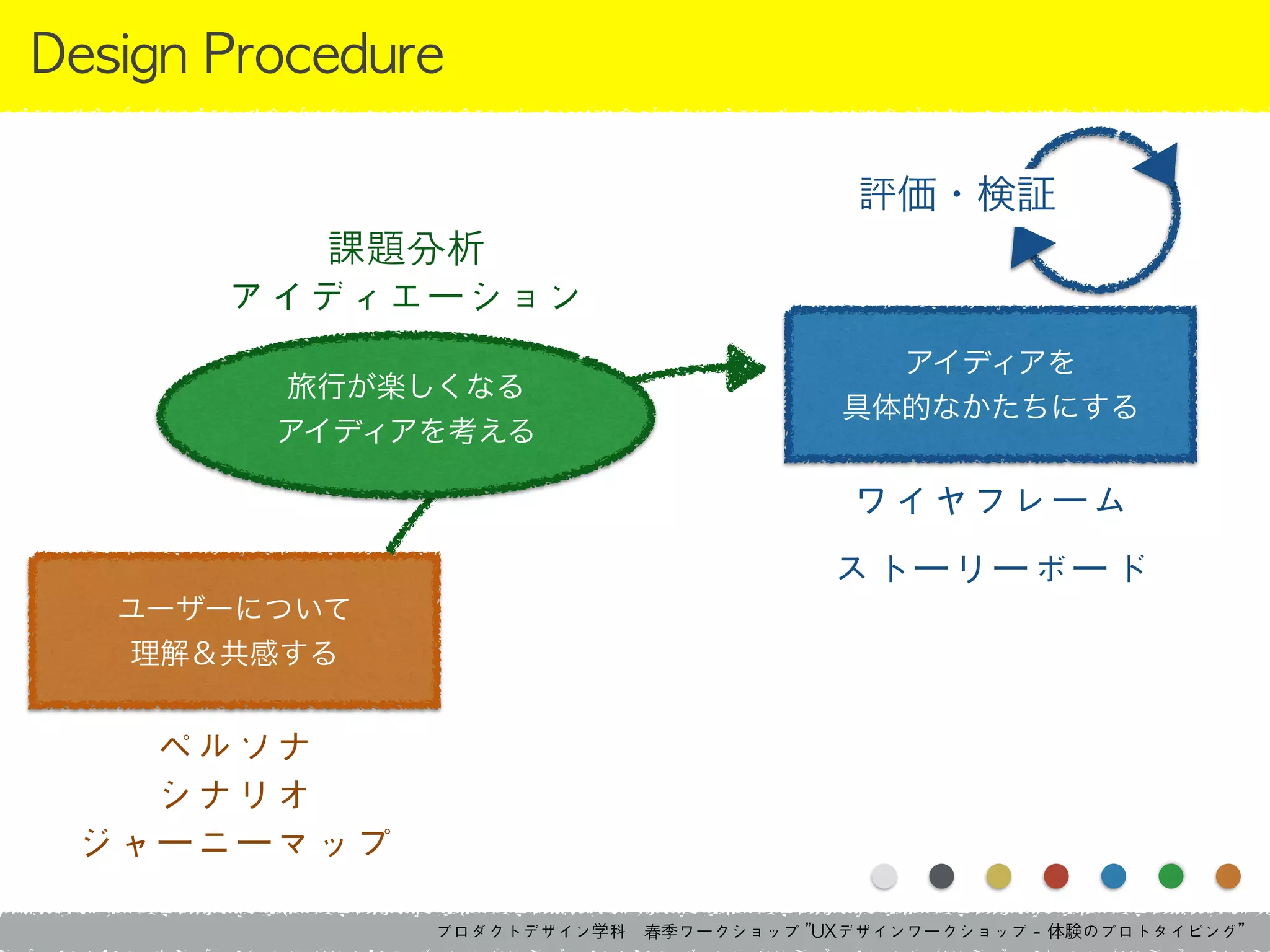 プロダクトデザイン学科　春季ワークショップ	 ”UXデザインワークショップ	 -	 体験のプロトタイピング”
Design	 Procedure
ユーザーについて
理解＆共感する
アイディアを
具体的なかたちにする
旅行が楽しくなる
アイディアを考える
ペルソナ	 
シナリオ	 
ジャーニーマップ
課題分析	 
アイディエーション
ワイヤフレーム	 
ストーリーボード
評価・検証
 