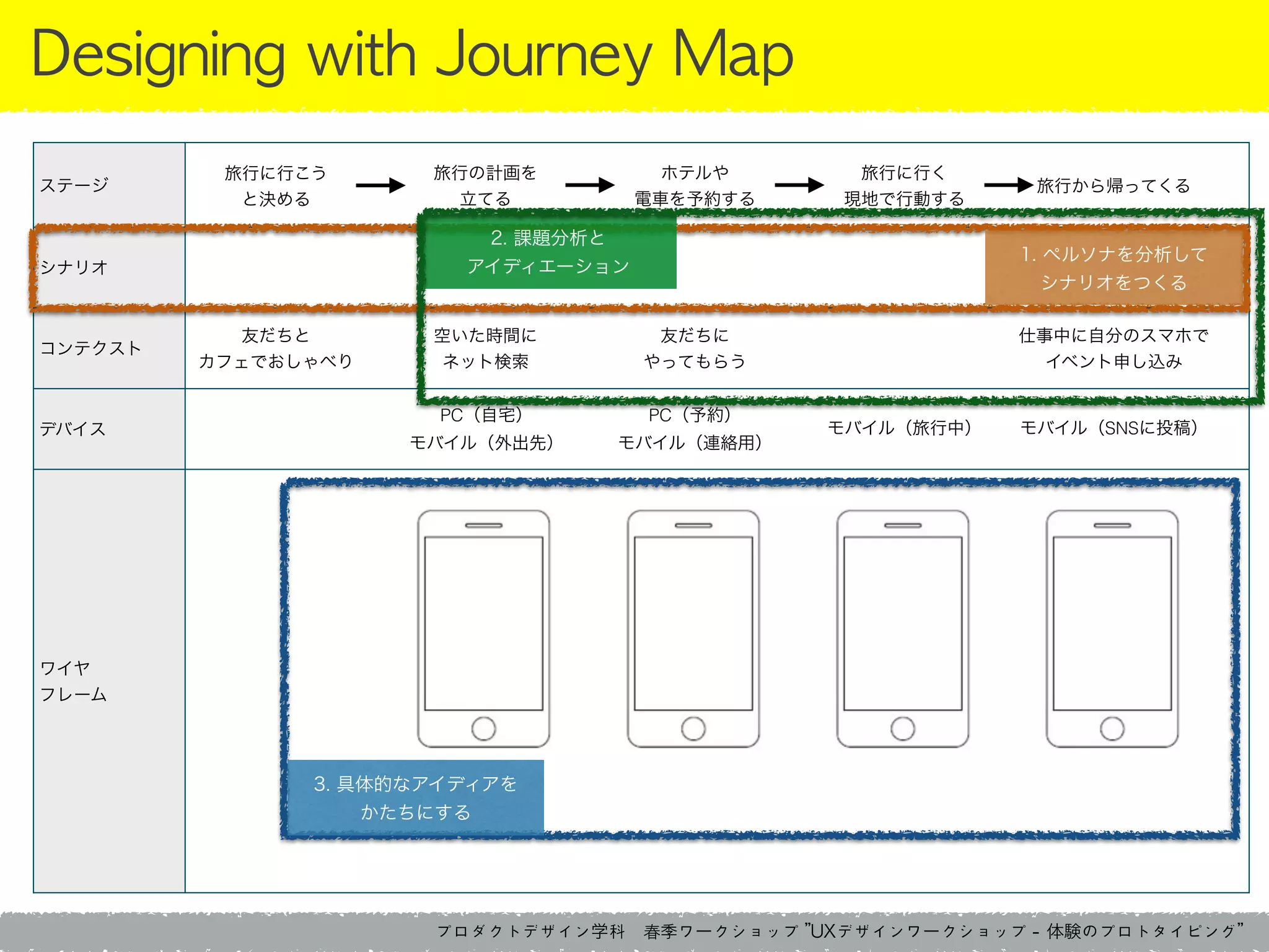プロダクトデザイン学科　春季ワークショップ	 ”UXデザインワークショップ	 -	 体験のプロトタイピング”
Designing	 with	 Journey	 Map
ステージ
シナリオ
コンテクスト
デバイス
ワイヤ
フレーム
旅行に行こう
と決める
旅行の計画を
立てる
ホテルや
電車を予約する
旅行に行く
現地で行動する
旅行から帰ってくる
PC（予約）
モバイル（連絡用）
モバイル（旅行中）
友だちと
カフェでおしゃべり
仕事中に自分のスマホで
イベント申し込み
PC（自宅）
モバイル（外出先）
空いた時間に
ネット検索
友だちに
やってもらう
モバイル（SNSに投稿）
2. 課題分析と
アイディエーション
1. ペルソナを分析して
シナリオをつくる
3. 具体的なアイディアを
かたちにする
 