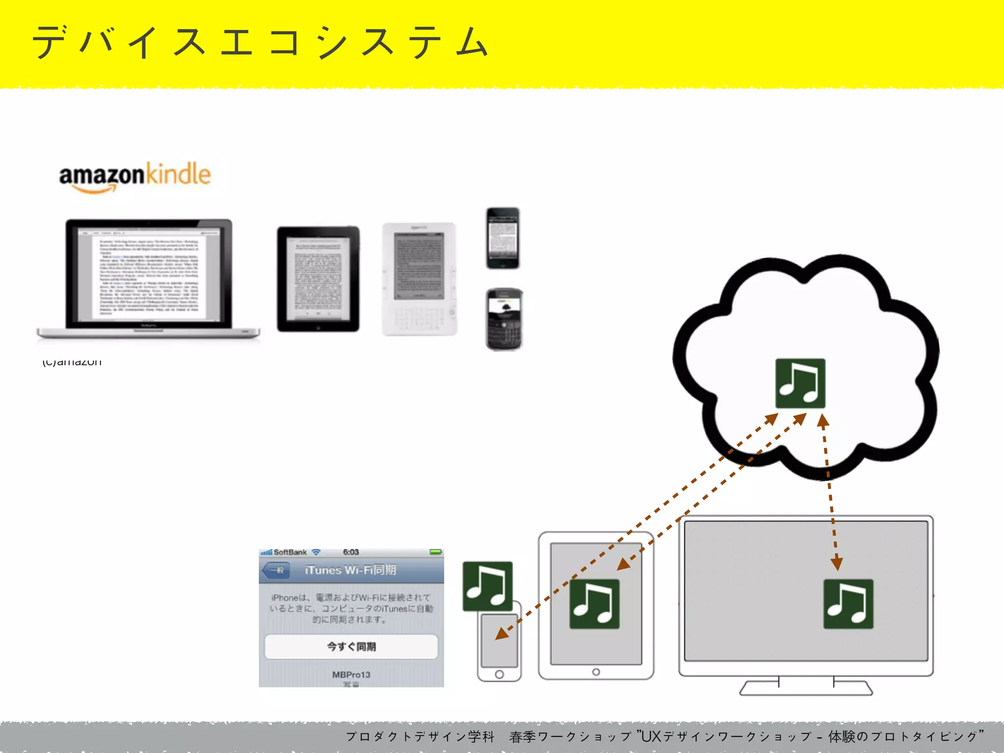 プロダクトデザイン学科　春季ワークショップ	 ”UXデザインワークショップ	 -	 体験のプロトタイピング”
デバイスエコシステム
(c)amazon
 