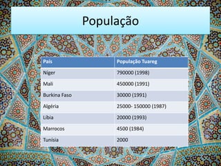 População
País

População Tuareg

Níger

790000 (1998)

Mali

450000 (1991)

Burkina Faso

30000 (1991)

Algéria

25000- 150000 (1987)

Líbia

20000 (1993)

Marrocos

4500 (1984)

Tunísia

2000

 