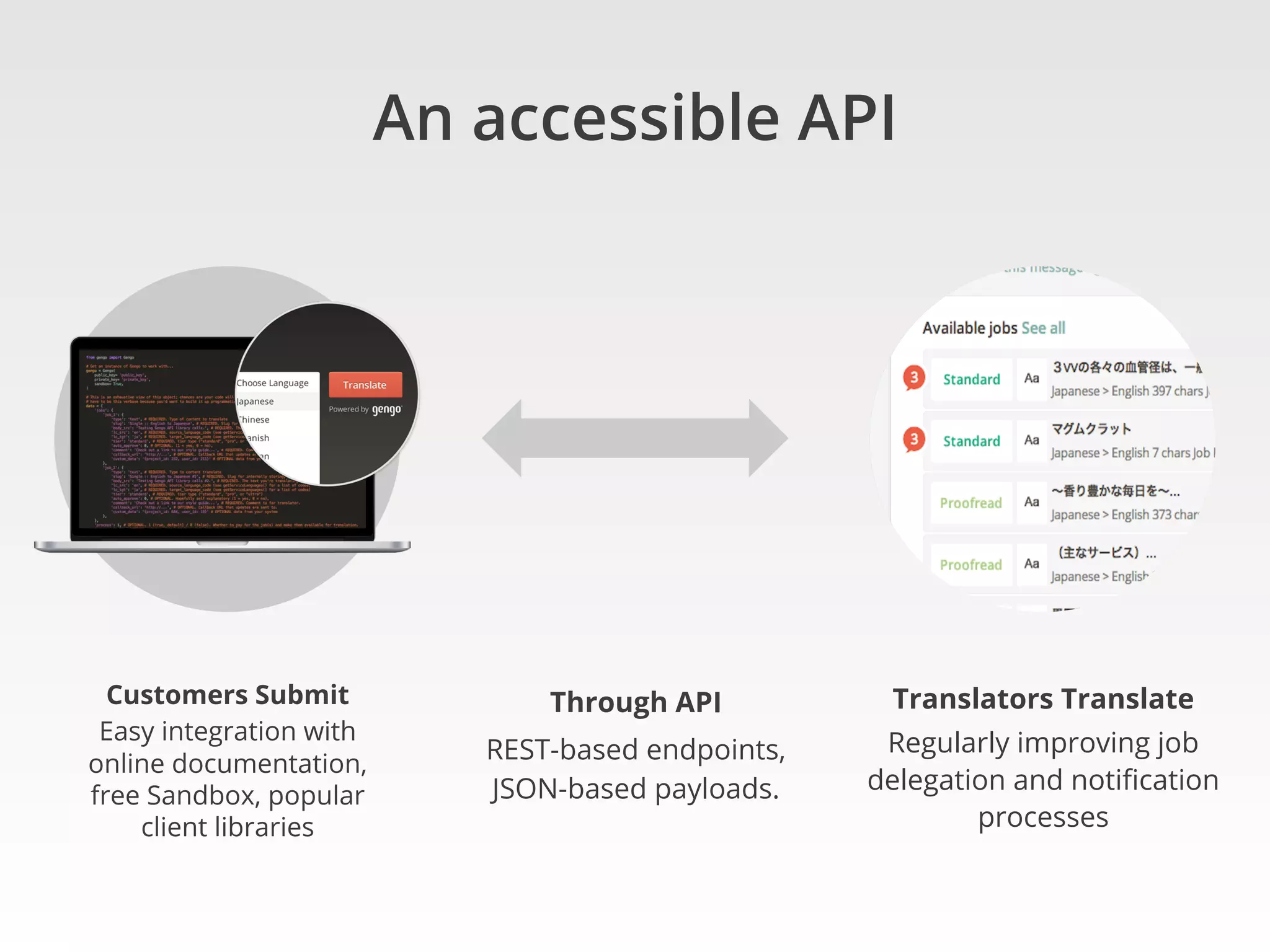 An accessible API

Customers Submit
Easy integration with
online documentation,
free Sandbox, popular
client libraries

Through API

Translators Translate

REST-based endpoints,
JSON-based payloads.

Regularly improving job
delegation and notiﬁcation
processes

 