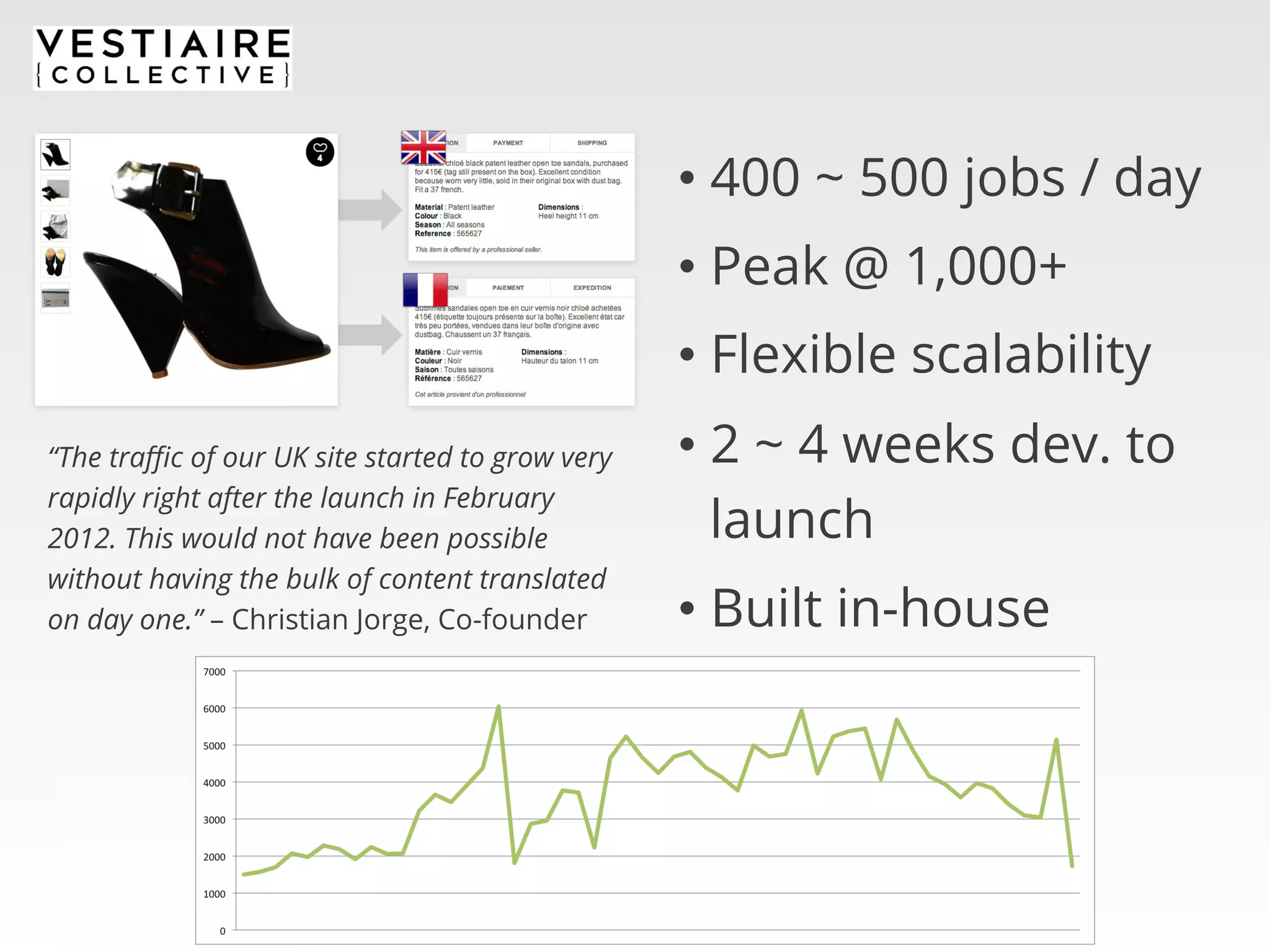 •  400 ~ 500 jobs / day
•  Peak @ 1,000+
•  Flexible scalability
“The traﬃc of our UK site started to grow very
rapidly right after the launch in February
2012. This would not have been possible
without having the bulk of content translated
on day one.” – Christian Jorge, Co-founder

•  2 ~ 4 weeks dev. to
launch
•  Built in-house

 