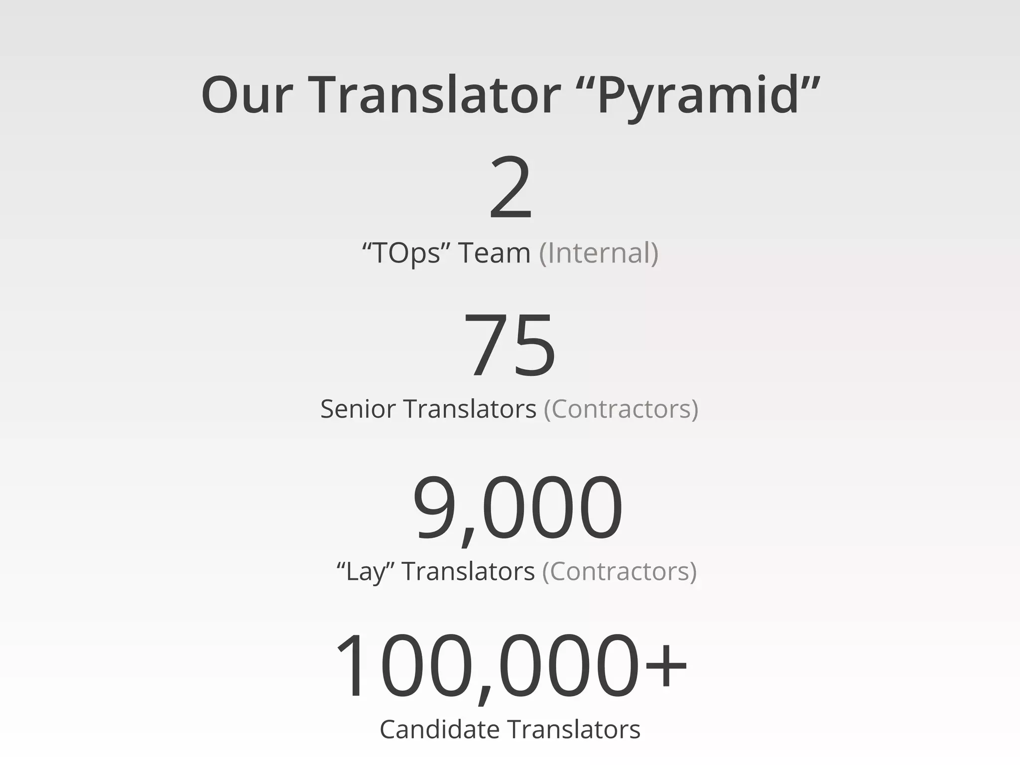 Our Translator “Pyramid”

2

“TOps” Team (Internal)

75

Senior Translators (Contractors)

9,000

“Lay” Translators (Contractors)

100,000+
Candidate Translators

 