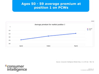 © Consumer Intelligence 2015
Slide: 10
Slide No: 10
© Consumer Intelligence 2015
Source: Consumer Intelligence Market View, n=1,370 Jan - Mar ‘16
Ages 50 - 59 average premium at
position 1 on PCWs
 