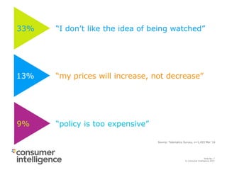 © Consumer Intelligence 2015
Slide: 7
Slide No: 7
© Consumer Intelligence 2015
Source: Telematics Survey, n=1,453 Mar ‘16
“I don’t like the idea of being watched”
“policy is too expensive”
“my prices will increase, not decrease”
33%
13%
9%
 