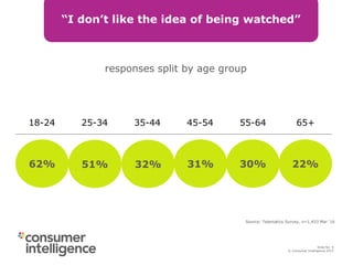 © Consumer Intelligence 2015
Slide: 8
Slide No: 8
© Consumer Intelligence 2015
“I don’t like the idea of being watched”
18-24 25-34 35-44 45-54 55-64 65+
responses split by age group
Source: Telematics Survey, n=1,453 Mar ‘16
51% 32% 31% 30% 22%62%
 