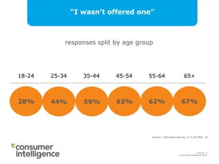 © Consumer Intelligence 2015
Slide: 9
Slide No: 9
© Consumer Intelligence 2015
“I wasn’t offered one”
18-24 25-34 35-44 45-54 55-64 65+
responses split by age group
Source: Telematics Survey, n=1,453 Mar ‘16
44% 59% 63% 62% 67%28%
 