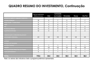 QUADRO RESUMO DO INVESTIMENTO, Continuação Nota: os valores são indicativos dado o programa preliminar apresentado 