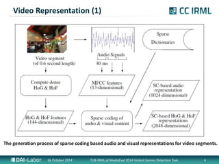 Video Representation (1) 
The generation process of sparse coding based audio and visual representations for video segments. 
16 October 2014 TUB-IRML at MediaEval 2014 Violent Scenes Detection Task 4 
 