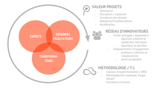 RÉSEAU D’INNOVATEURS
- Vision partagée / alignement
- équilibre collectif et
leadership individuel
- équilibrer le don/don
- Empowerment / Engagement
- pratiques créatives et
collaboratives
- perte acceptable
METHODOLOGIE / T.I.
- Capsule d’expérimentation / DMZ
- Développement appliqué, frugal,
itératif
- Economie circulaire
VALEUR PROJETS
- Pertinence
- Disruption / créativité
- Conditions de réussite
(Adoption/Transformation)
- Accélération
EXPERTS
DESIGNERS
FACILITATEURS
TRANSFORMA-
TEURS
 