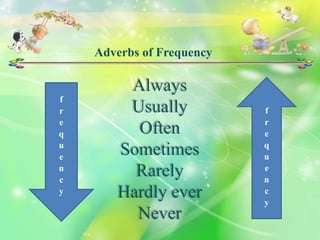 adverbs of frequency