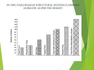 IN 1969, FAZLUR KHAN STRUCTURAL SYSTEM CLASSIFIED
AS BELOW AS PER THE HEIGHT:
 