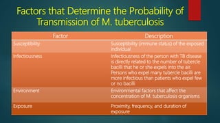 Factors that Determine the Probability of
Transmission of M. tuberculosis
Factor Description
Susceptibility Susceptibility (immune status) of the exposed
individual
Infectiousness Infectiousness of the person with TB disease
is directly related to the number of tubercle
bacilli that he or she expels into the air.
Persons who expel many tubercle bacilli are
more infectious than patients who expel few
or no bacilli
Environment Environmental factors that affect the
concentration of M. tuberculosis organisms
Exposure Proximity, frequency, and duration of
exposure
 