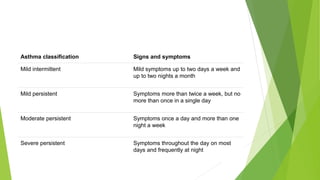 Asthma classification Signs and symptoms
Mild intermittent Mild symptoms up to two days a week and
up to two nights a month
Mild persistent Symptoms more than twice a week, but no
more than once in a single day
Moderate persistent Symptoms once a day and more than one
night a week
Severe persistent Symptoms throughout the day on most
days and frequently at night
 