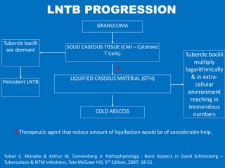 LNTB PROGRESSION
GRANULOMA
SOLID CASEOUS TISSUE (CMI – Cytotoxic
T Cells)
LIQUIFIED CASEOUS MATERIAL (DTH)
COLD ABSCESS
X
X Therapeutic agent that reduce amount of liquifaction would be of considerable help.
Tubercle bacilli
are dormant
Persistent LNTB
Tubercle bacilli
multiply
logarithmically
& in extra-
cellular
environment
reaching in
tremendous
numbers
Yukari C. Manabe & Arthur M. Dannenberg Jr. Pathophysiology : Basic Aspects in David Schlossberg –
Tuberculosis & NTM Infections, Tata McGraw Hill, 5th Edition, 2007; 18-51.
 