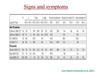 Signs and symptoms
Jose-Mario Fontanilla et al, 2011
 