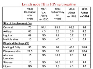 1990
Dandapat
et al
n=80
1991
V.K.
Arora
n=1530
1993
Subramany
am
n=105
2008
Ajmer
n=1482
2014
Ajmer
n=3204
Site of involvement (%)
Cervical 70 94.4 93.3 83.8 86
Axillary 06 4.3 3.8 6.6 4.0
Inguinal 09 ND 2.9 5.2 3.8
Multiple sites 15 ND ND 4.1 6.2
Physical findings (%)
Matting & fixity 55 ND 68 43.6 51.6
Discrete nodes 22.5 ND 32 32.2 32.4
Abscess
formation
15 ND 15.2 7.1 7.2
Sinuses 13 ND 10.5 6.6 2.2
Ulcers ND ND 7.6 4.3 1.8
Lymph node TB in HIV seronegative
 