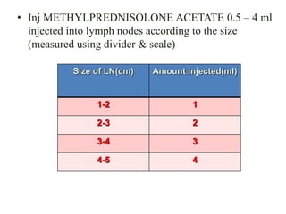 • Inj METHYLPREDNISOLONE ACETATE 0.5 – 4 ml
injected into lymph nodes according to the size
(measured using divider & scale)
Size of LN(cm) Amount injected(ml)
1-2 1
2-3 2
3-4 3
4-5 4
 