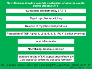 Increase in size of LN, appearance of new LN
Cold abscess/ collarstud abscess formation
Necrotising/ Caseous reaction
Local inflammation
Production of TNF-Alpha, IL-2, IL-6, IL-8, IFN Y & other cytokines
Release of mycobacterial products
Rapid mycobacterial killing
Successful chemotherapy ( ATT)
Flow diagram showing possible mechanism of adverse events
during effective ATT
Ref : Dr. Rakesh Gupta, N Gupta R dixit et al in Richard W. Light’s Pleural Diseases, Vol 2nd : 6th
edn 2013 PP 247-248.
 