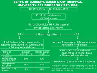 DEPTT. OF SURGERY, QUEEN MARY HOSPITAL,
UNIVERSITY OF HONGKONG (1978-1984)
199 LNTB CASES  181 CERVICAL LNTB
40 (22.1%) had abscess or
discharging sinus
Put on 2S2H2R2Z2/ 4H2R2 ,No atypical
mycobacteria ,all sensitive
Tuberculous cervical abscess: comparing the results of
total excision against simple incision and drainage. Br. J.
Surg. 1988, Vol. 75, Jun, 554.
Alternating patients
Total Excision GA abscess wall +
adjacent deep seated LNs were excised
 Primary wound closure
2218
Incision & drainage LA & wounds were
kept open for drainage
• Persistent sinus with track
connecting to deeper tissue
• Developed new abscess
Re-excision (mean time of 3.2 weeks)
Follow-up
Results
Excision
Group (n=18)
Incision Group
(n=22)
Persistent
wound problem
after 3 weeks
6.0% 73%
Asymptomatic
at 2 years 78% 77%
Residual LN at
2 years 17% 18%
 
