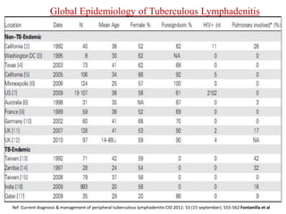 Global Epidemiology of Tuberculous Lymphadenitis
Ref :Current diagnosis & management of peripheral tuberculous lymphadenitis CID 2011: 53 (15 september). 555-562 Fontanilla et al
 